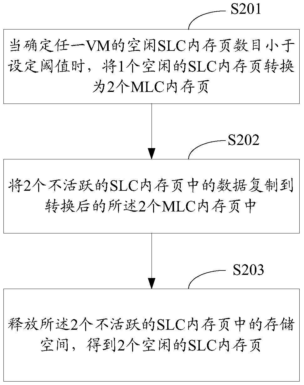 Method and device for processing memory pages in memory