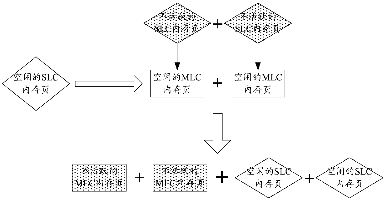 Method and device for processing memory pages in memory