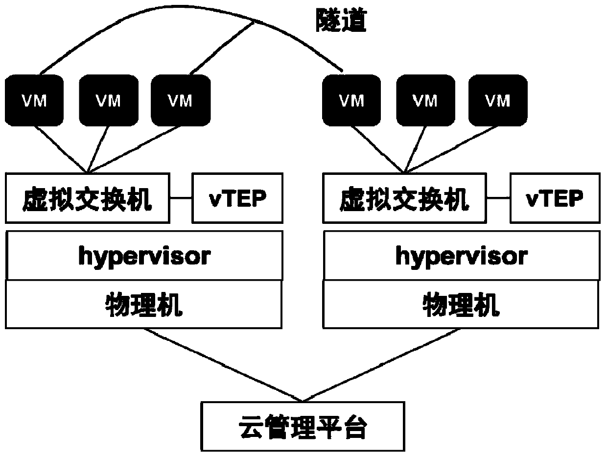 A virtual machine data forwarding method, sdn controller and sdn system