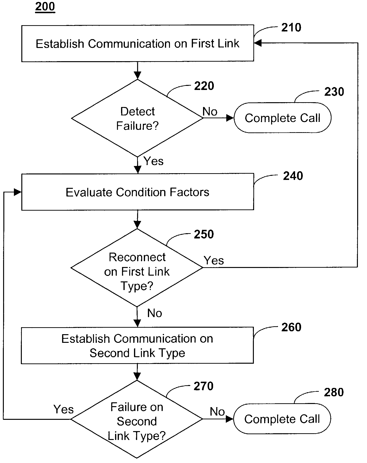 Communication retry method over digital wireless systems