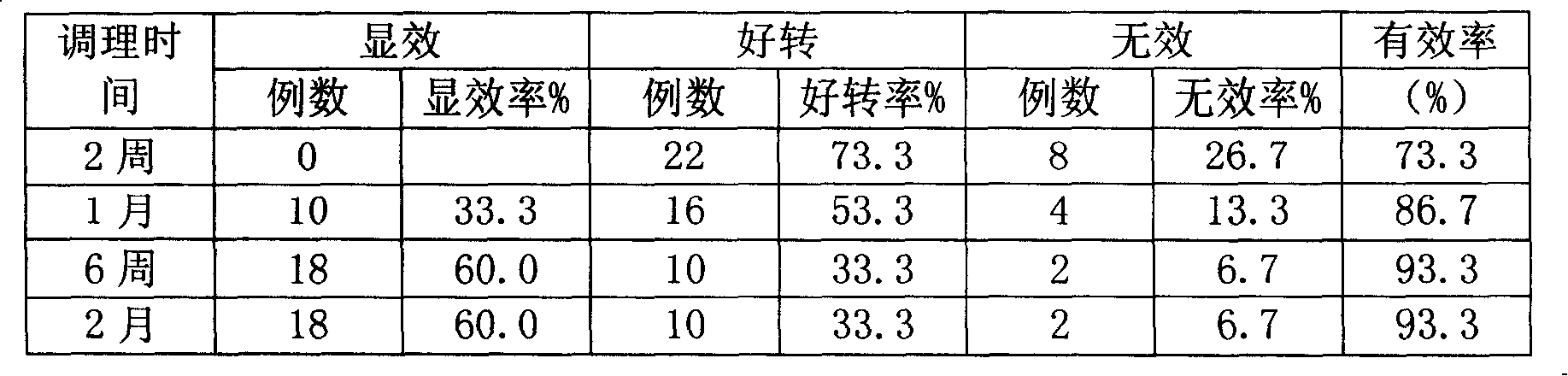 Pharmaceutical combination for improving skin oil-water balance and acne symptom and preparation thereof