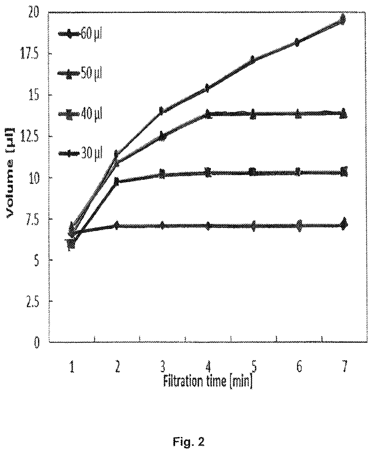 Method for separating blood plasma and metering thereof