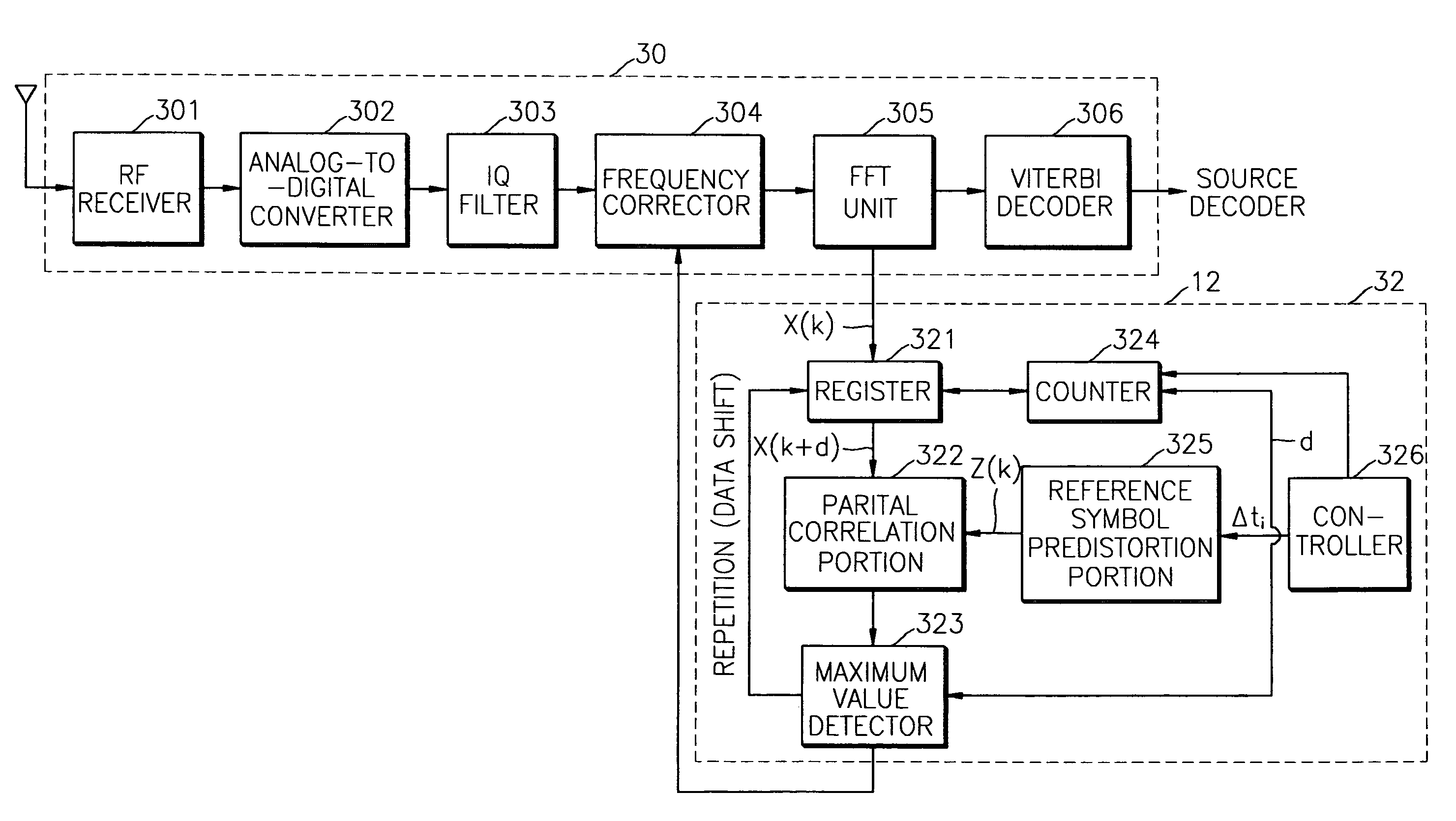 Coarse frequency synchronization method and apparatus in OFDM system