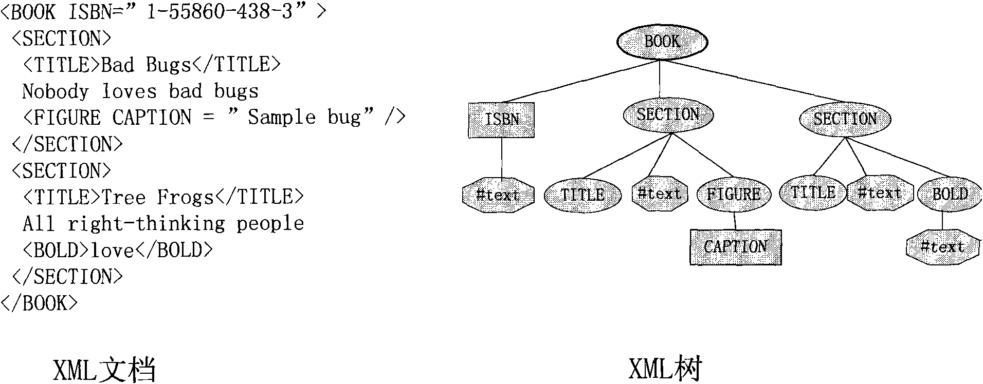 Method for calculating similarity of XML documents