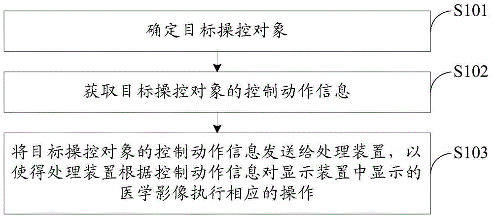 Medical image display control method and control system