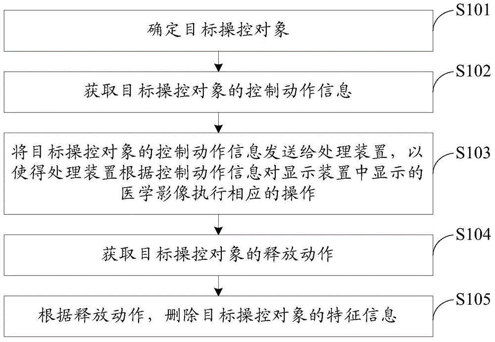 Medical image display control method and control system