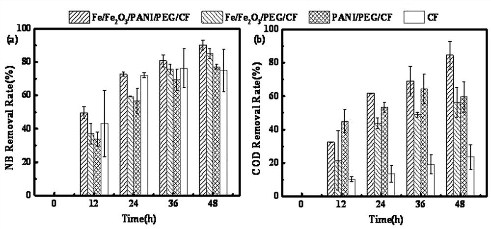 Tandem continuous-flow microbial fuel cell system and preparation method thereof, and application of tandem continuous-flow microbial fuel cell system in degradation of nitrobenzene wastewater