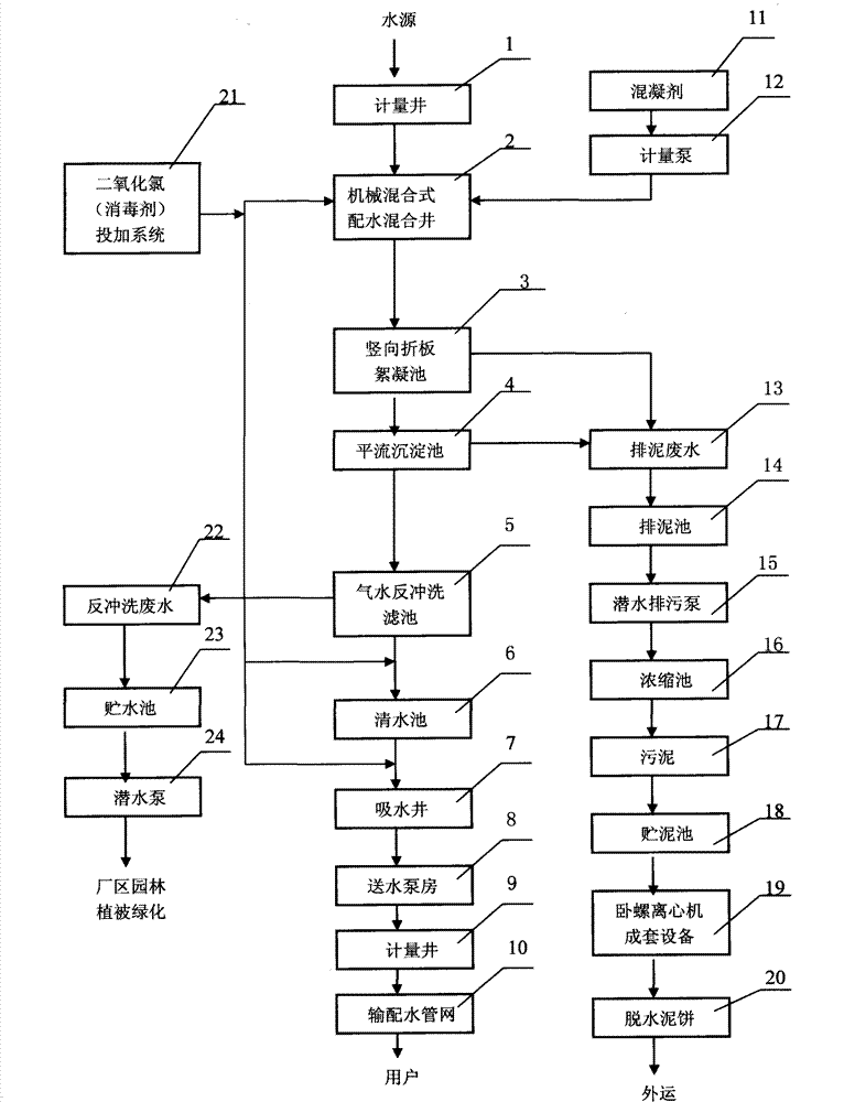 Low-carbon, environment-friendly, economical and reasonable water treatment process flow and method for water treatment plant