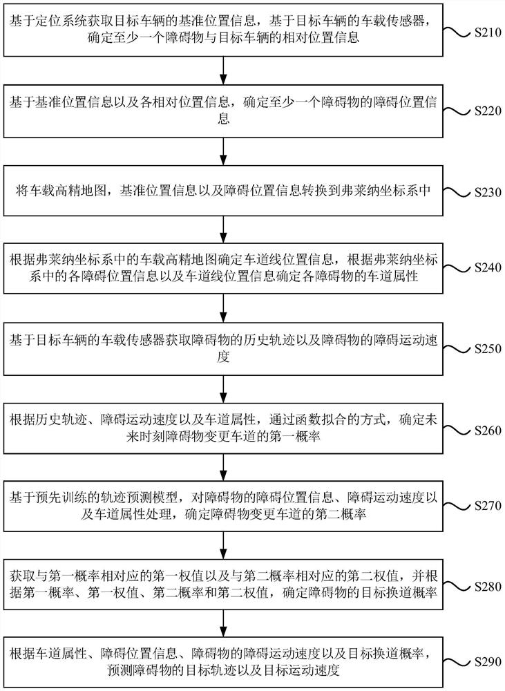 Obstacle trajectory prediction method and device, electronic equipment and storage medium