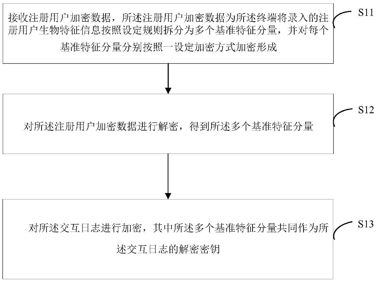 Interactive log encryption, retrieval and anti-theft method and device based on block chain