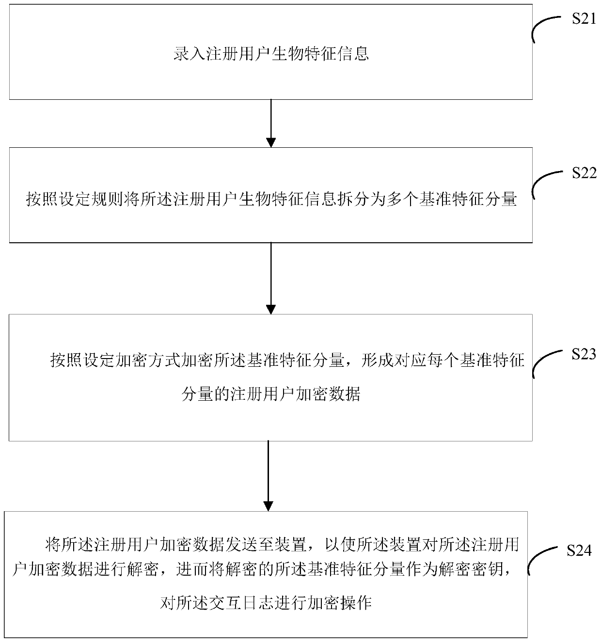 Interactive log encryption, retrieval and anti-theft method and device based on block chain