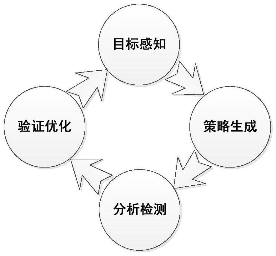 Intelligent security policy configuration method based on target perception