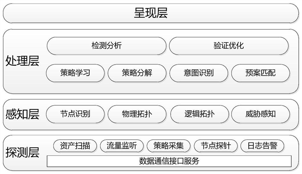 Intelligent security policy configuration method based on target perception