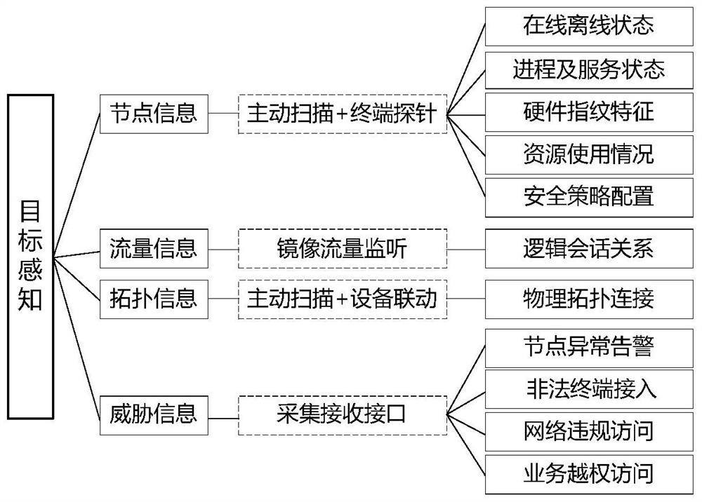 Intelligent security policy configuration method based on target perception