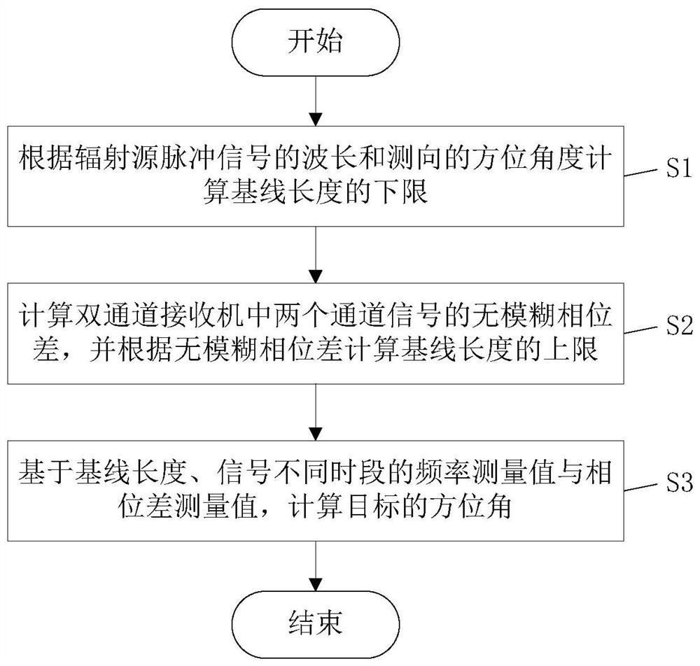 Non-fixed frequency pulse signal low-cost high-precision direction finding method