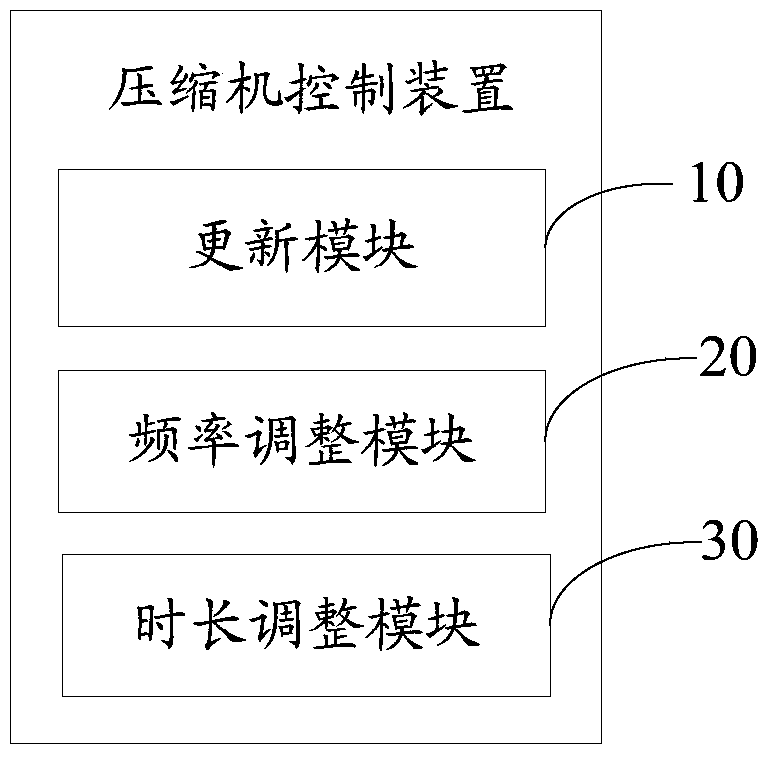 Compressor control method and device