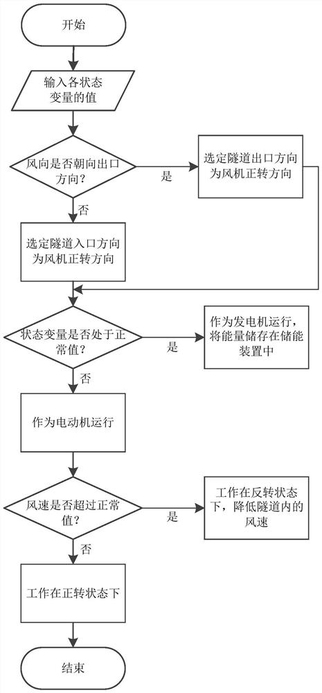 A control method for a safe and energy-saving ventilation system in expressway tunnels