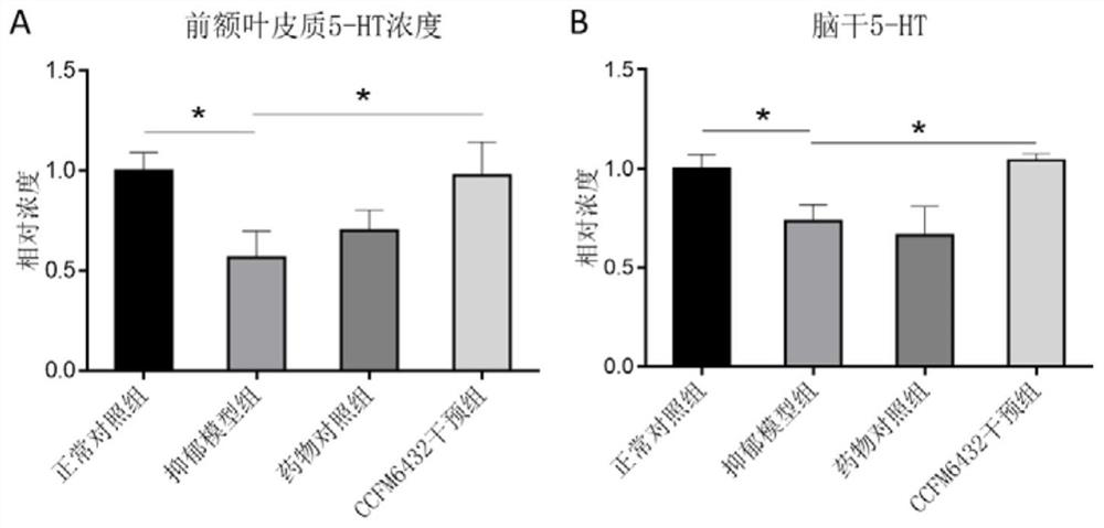 Pediococcus lactis ccfm6432 for alleviating depression, its fermented food and its application