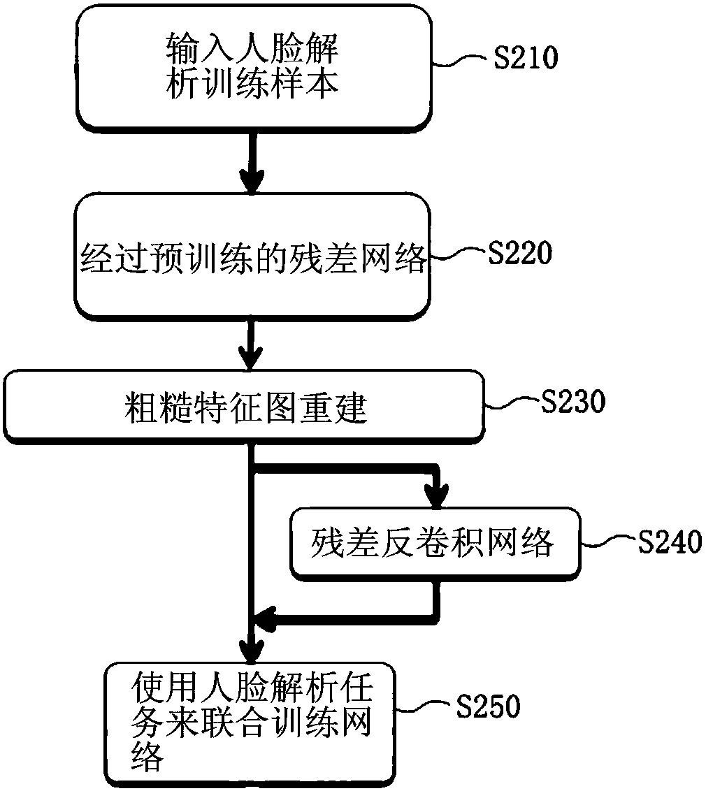Face analysis device and method