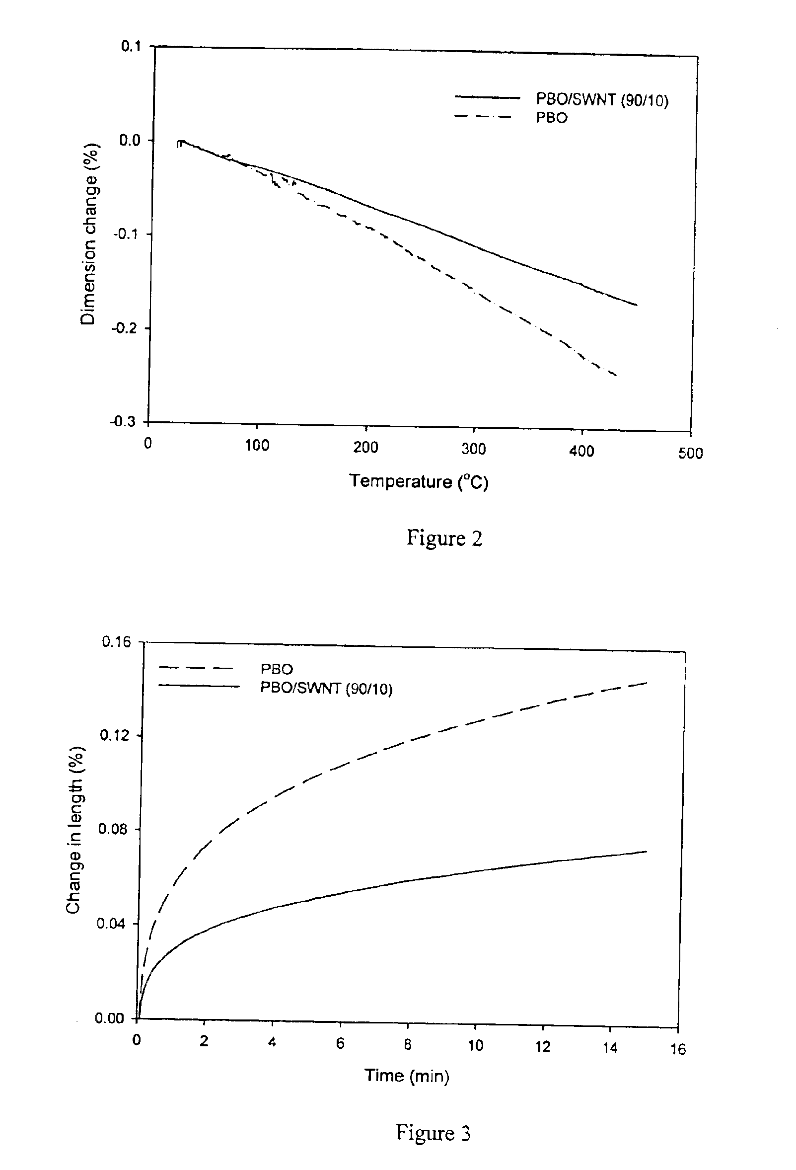 Compositions comprising rigid-rod polymers and carbon nanotubes and process for making the same