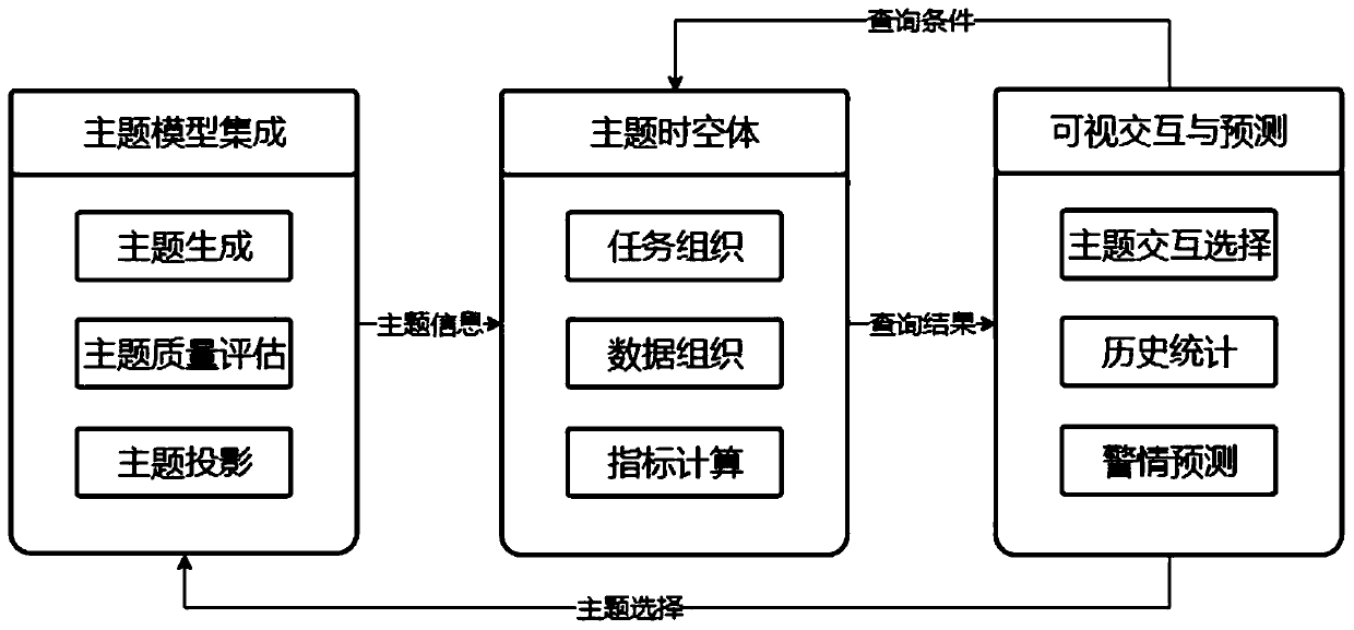 Text data semantic space-time mode exploration method based on LDA model and LSTM network