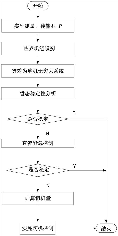 Transient stability control method of AC/DC hybrid system based on eeac