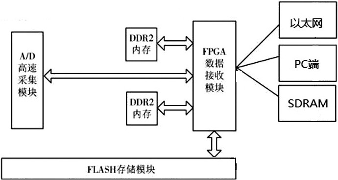 High-capacity network data storage system based on FPGA