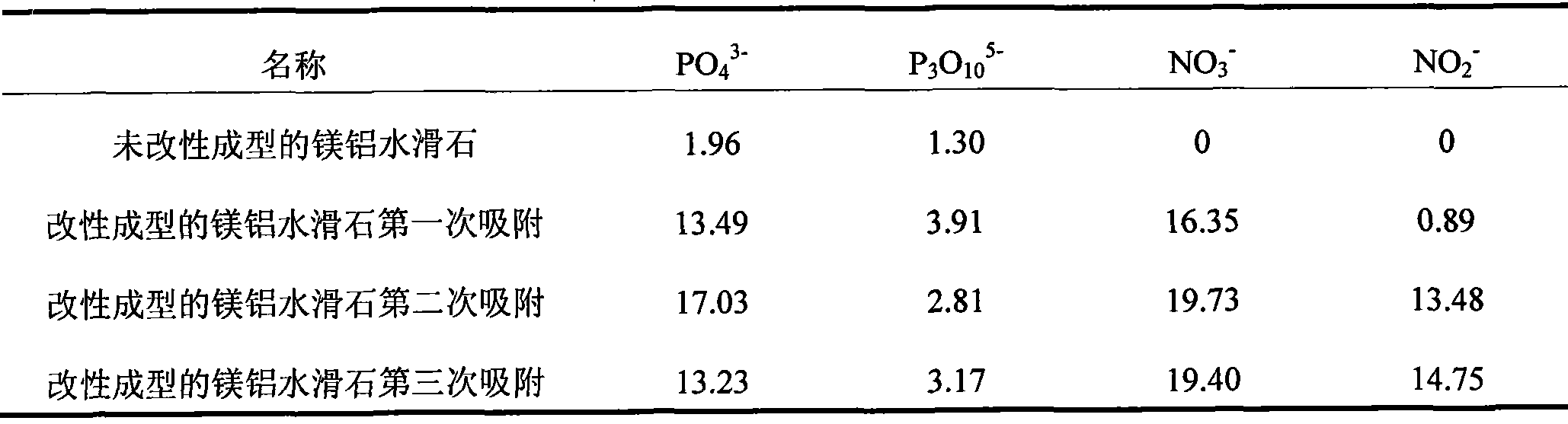Method for preparing modification forming magnalium hydrotalcite and application