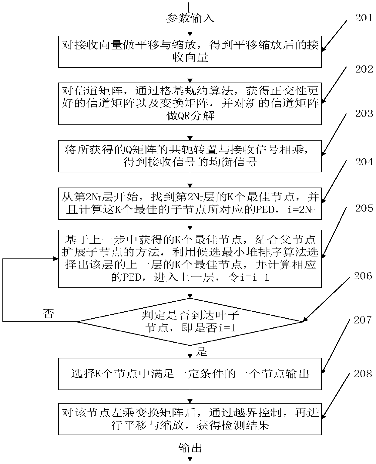 Receiver Detection Method for Wireless MIMO System Aided by Lattice Reduction Algorithm