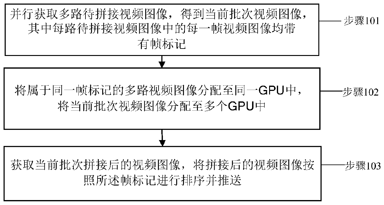 A multi-GPU based panoramic real-time video stream processing method and device