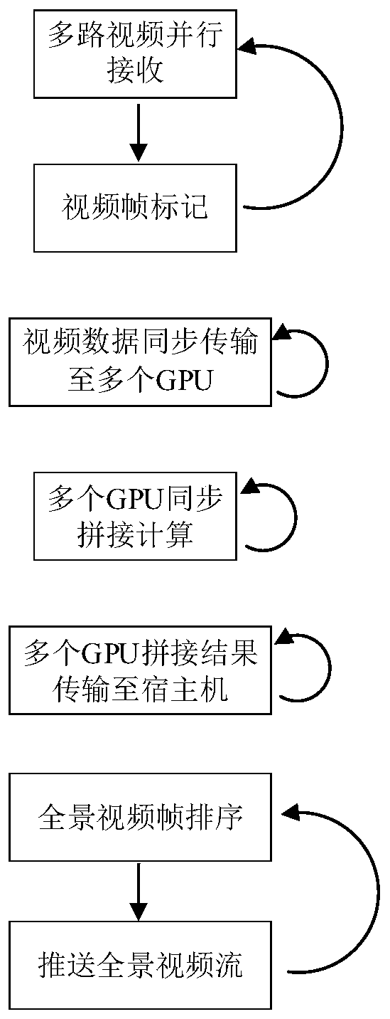 A multi-GPU based panoramic real-time video stream processing method and device