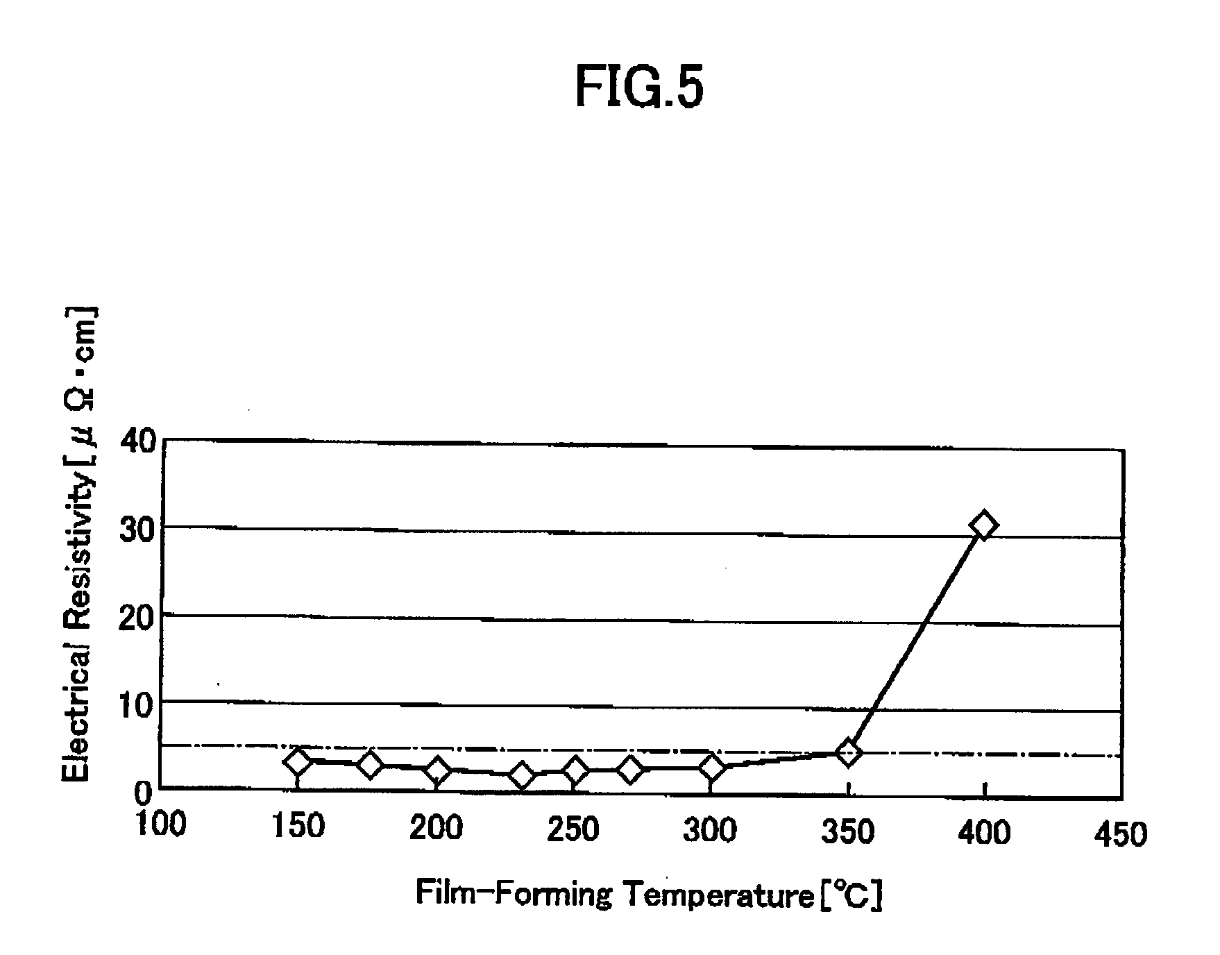 Process for formation of copper-containing films