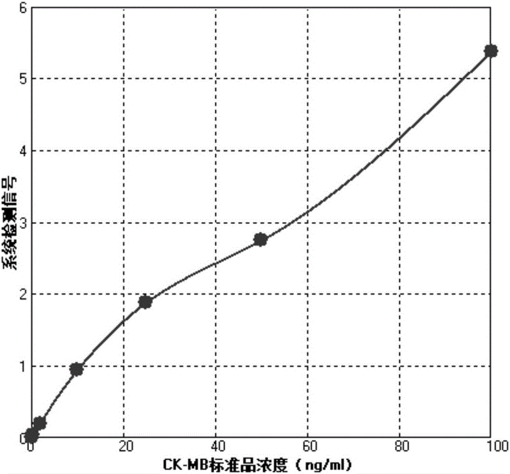 Time-resolved fluorescence immunochromatography reagent used for rapid quantitative detection of CK-MB, and preparation method thereof