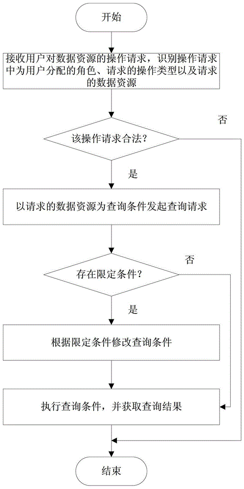 A method and system for controlling user rights of a computer system