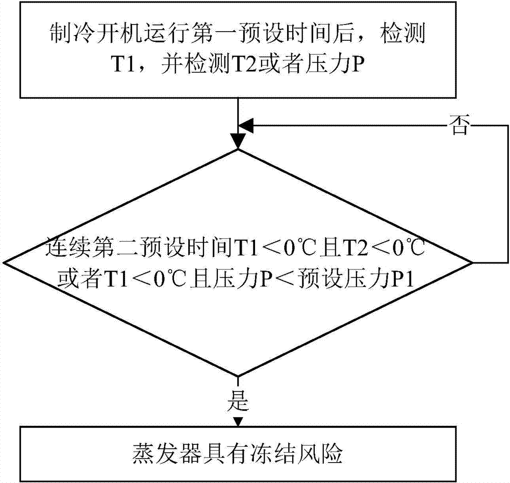 Anti-freezing control method and anti-freezing control device of cold and hot water unit, and cold and hot water unit