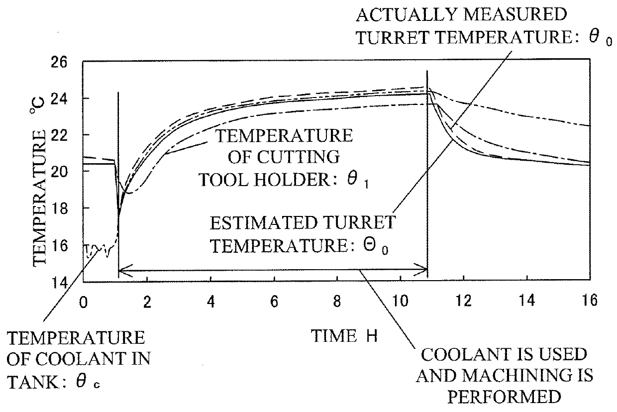 Temperature estimation method and thermal displacement correction method for machine tool
