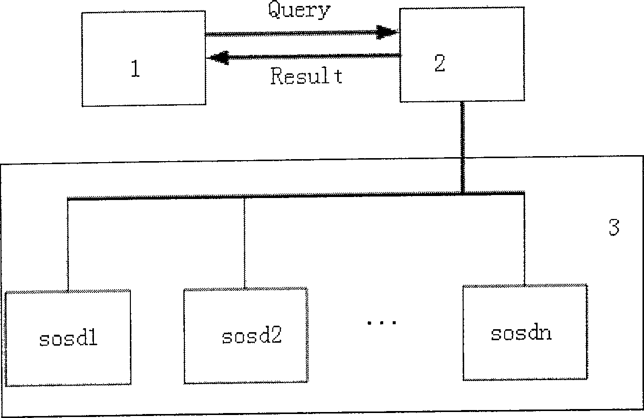 Space data clustered storage system and data searching method