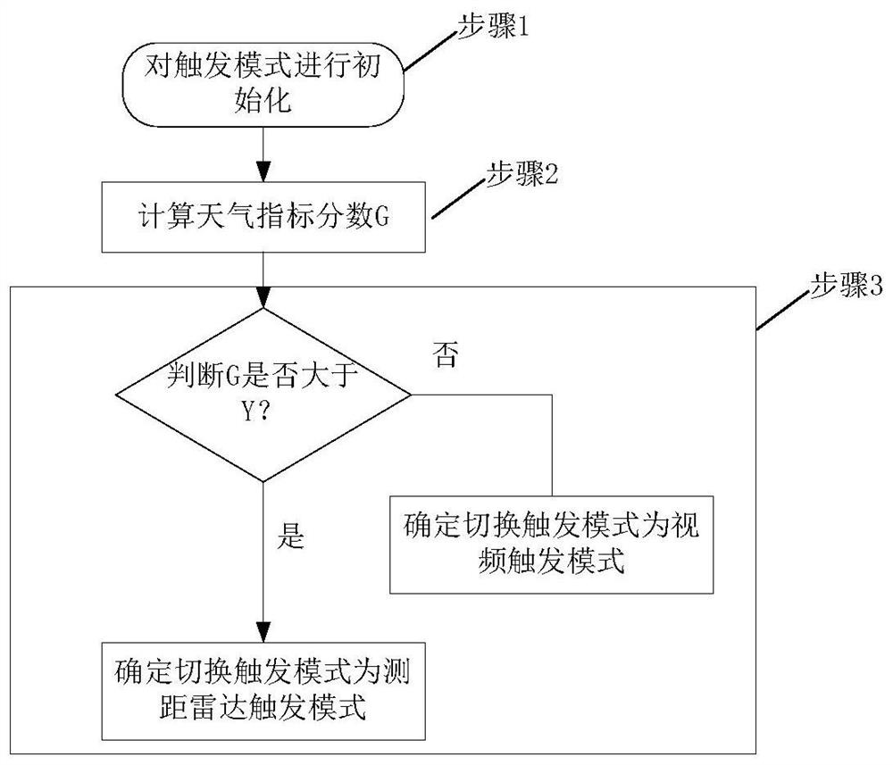 Trigger mode switching method and device