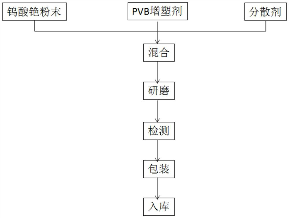 A kind of cesium tungstate slurry for PVB safety glass and preparation method thereof