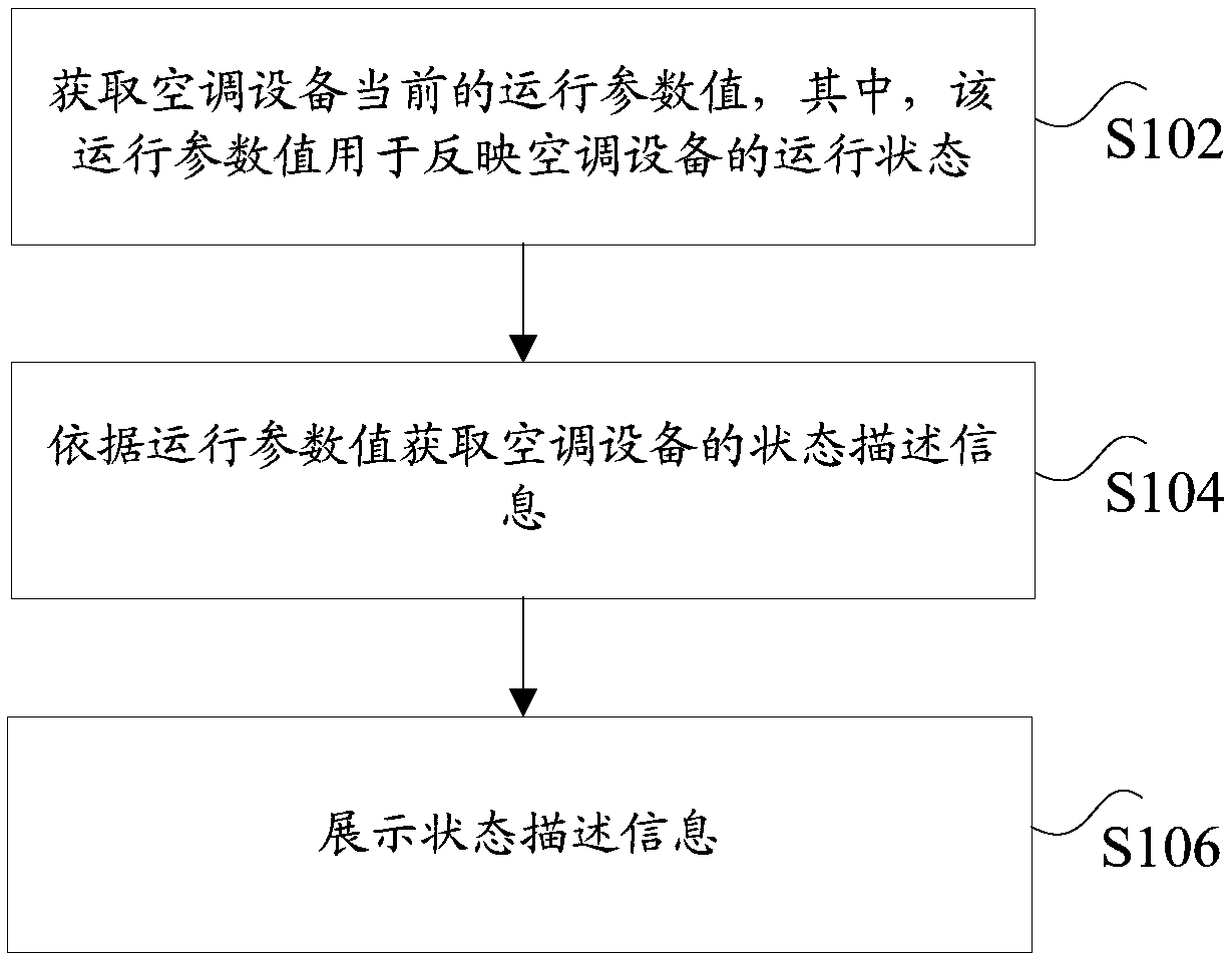 Air conditioner equipment state display method and device and air conditioner equipment