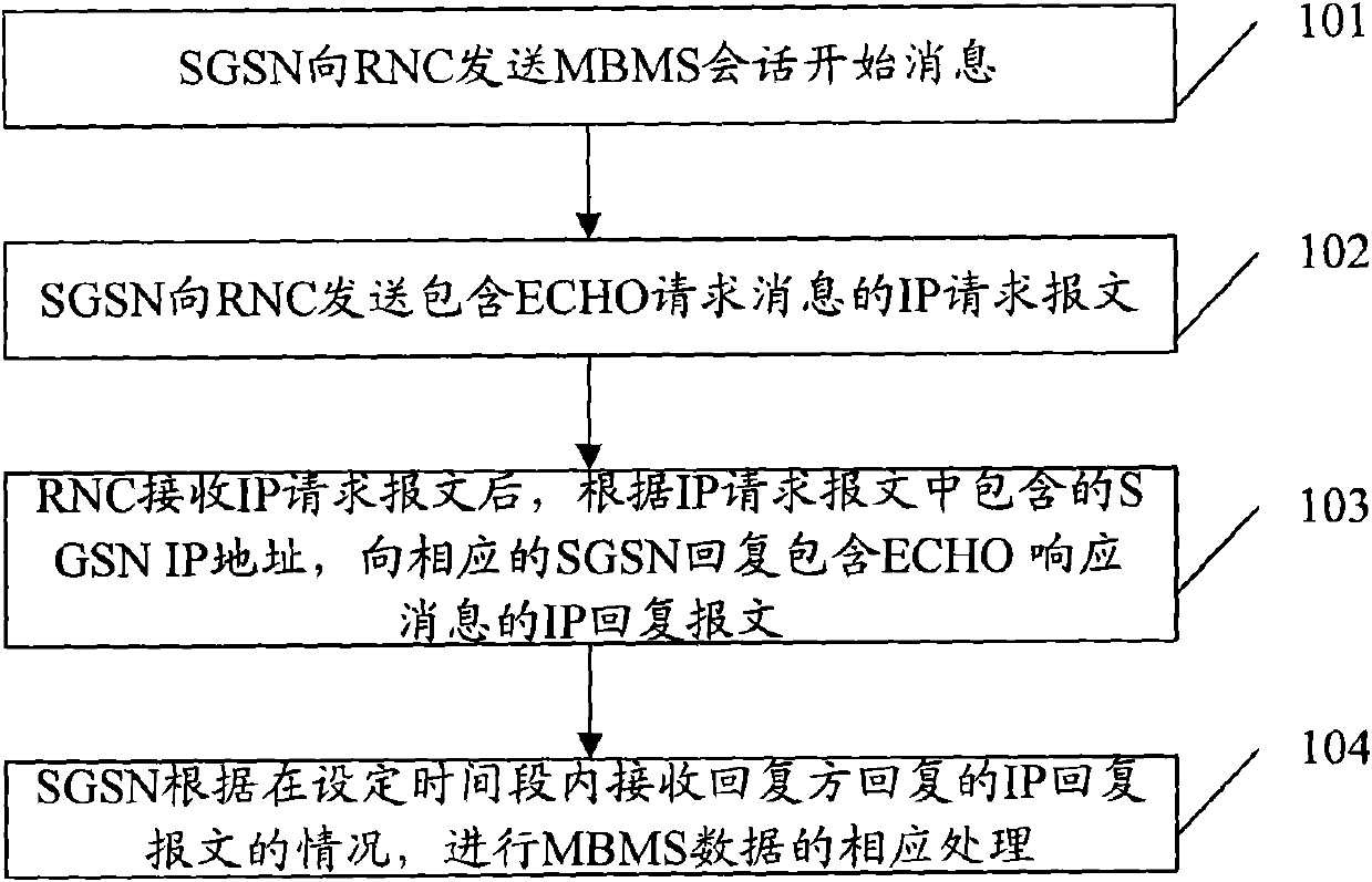 Method and system for transmitting multimedia broadcast multicast service (MBMS) data