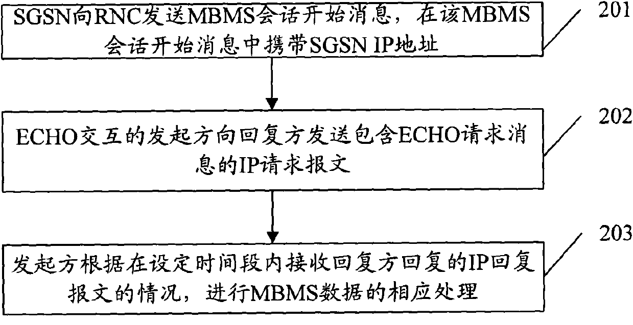 Method and system for transmitting multimedia broadcast multicast service (MBMS) data