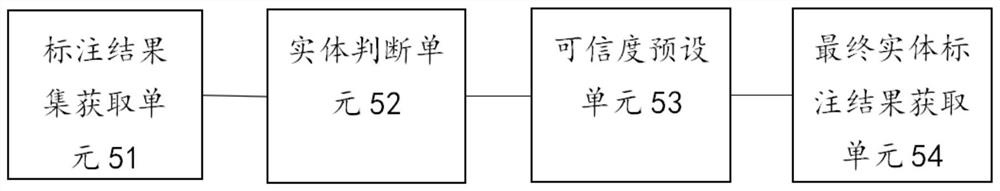 Model fusion method and system, electronic equipment and medium