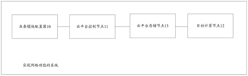 Network function realization method and device