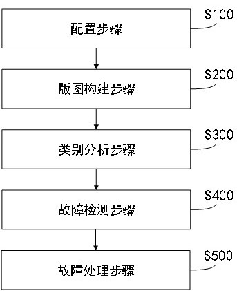 Hardware fault detection system and method, and medium