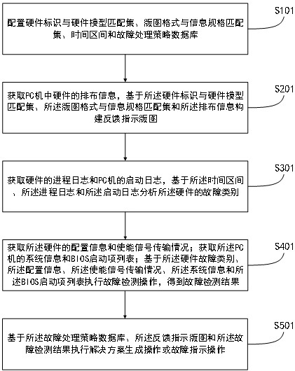 Hardware fault detection system and method, and medium