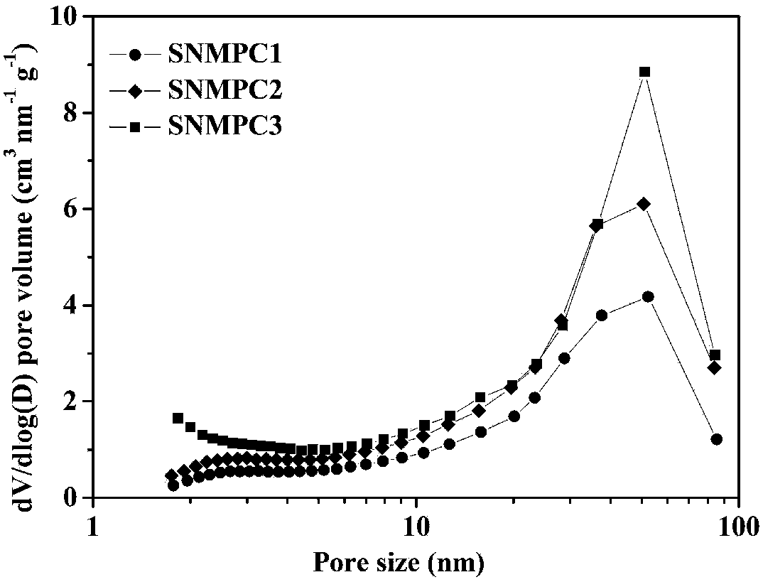 N and S enriched dual-diameter mesoporous structural carbon carrier and preparation method and application thereof