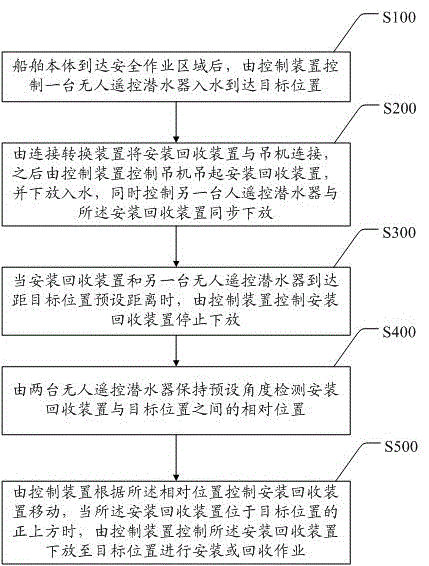 Underwater equipment mounting and recycling system and method