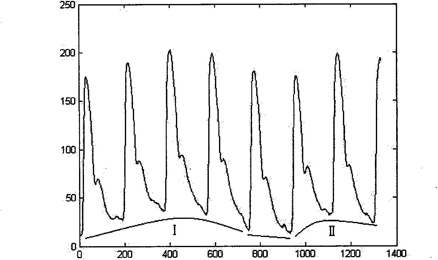 Modification method for uneven pulse wave data base line