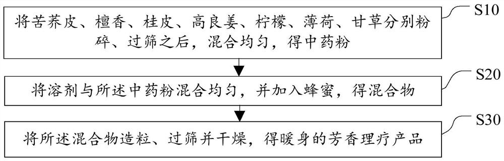 Body-warming aromatherapy product and preparation method thereof